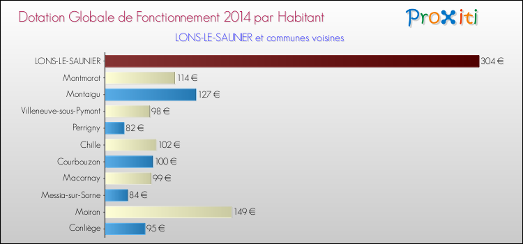 Comparaison des des dotations globales de fonctionnement DGF par habitant pour LONS-LE-SAUNIER et les communes voisines en 2014.