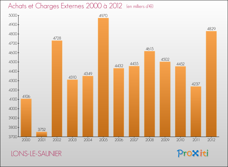 Evolution des Achats et Charges externes pour LONS-LE-SAUNIER de 2000 à 2012