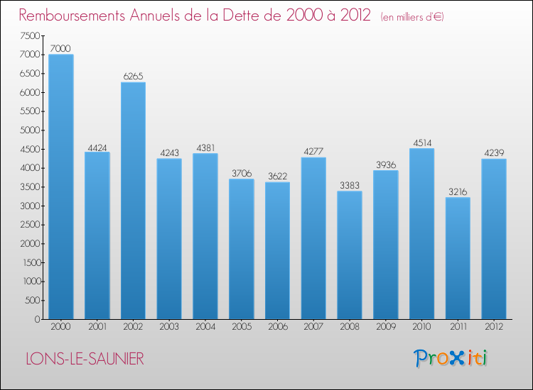 Evolution de l'annuité de la dette pour la commune de LONS-LE-SAUNIER de 2000 à 2012 Annuités de la dette pour LONS-LE-SAUNIER de 2000 à 2012