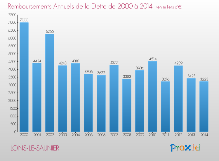 Evolution de l'annuité de la dette pour la commune de LONS-LE-SAUNIER de 2000 à 2014 Annuités de la dette pour LONS-LE-SAUNIER de 2000 à 2014
