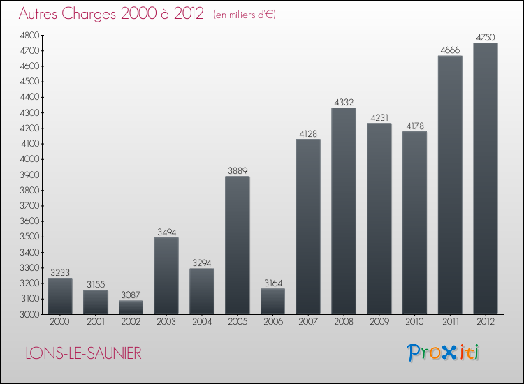 Evolution des Autres Charges Diverses pour LONS-LE-SAUNIER de 2000 à 2012