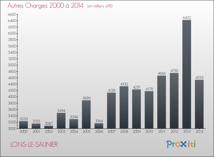 Evolution des Autres Charges Diverses pour LONS-LE-SAUNIER de 2000 à 2014