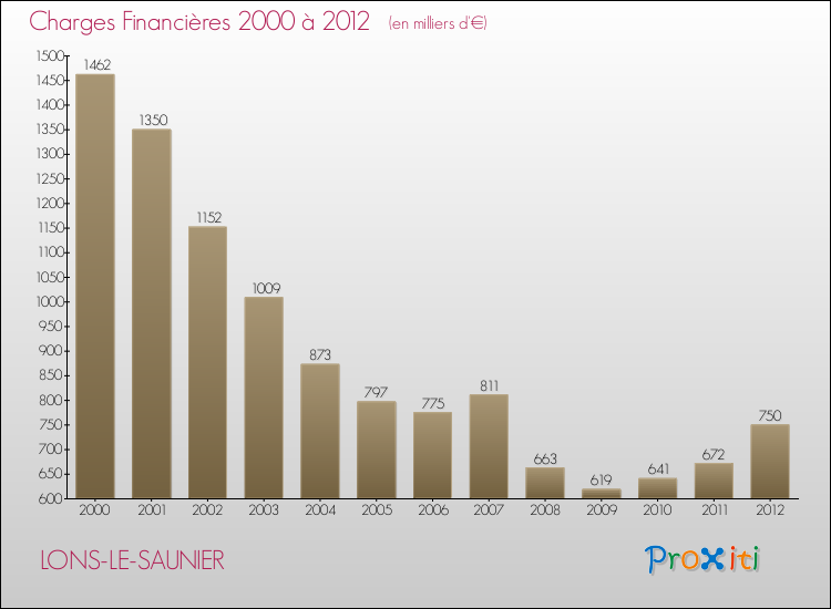 Evolution des Charges Financières pour LONS-LE-SAUNIER de 2000 à 2012
