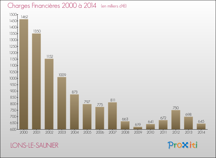 Evolution des Charges Financières pour LONS-LE-SAUNIER de 2000 à 2014