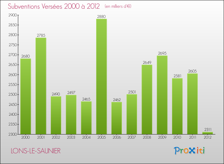 Evolution des Subventions Versées pour LONS-LE-SAUNIER de 2000 à 2012
