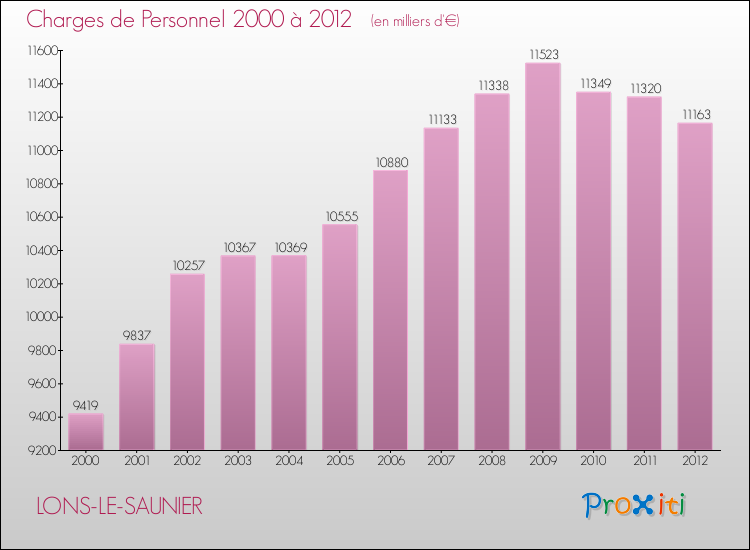 Evolution des dépenses de personnel pour LONS-LE-SAUNIER de 2000 à 2012