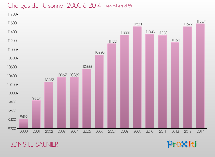 Evolution des dépenses de personnel pour LONS-LE-SAUNIER de 2000 à 2014