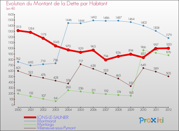 Evolution de la dette par habitant pour la commune de LONS-LE-SAUNIER et les communes proches de 2000 à 2012 Comparaison de la dette par habitant pour LONS-LE-SAUNIER et les communes voisines de 2000 à 2012