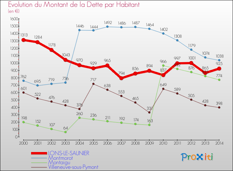 Evolution de la dette par habitant pour la commune de LONS-LE-SAUNIER et les communes proches de 2000 à 2014 Comparaison de la dette par habitant pour LONS-LE-SAUNIER et les communes voisines de 2000 à 2014