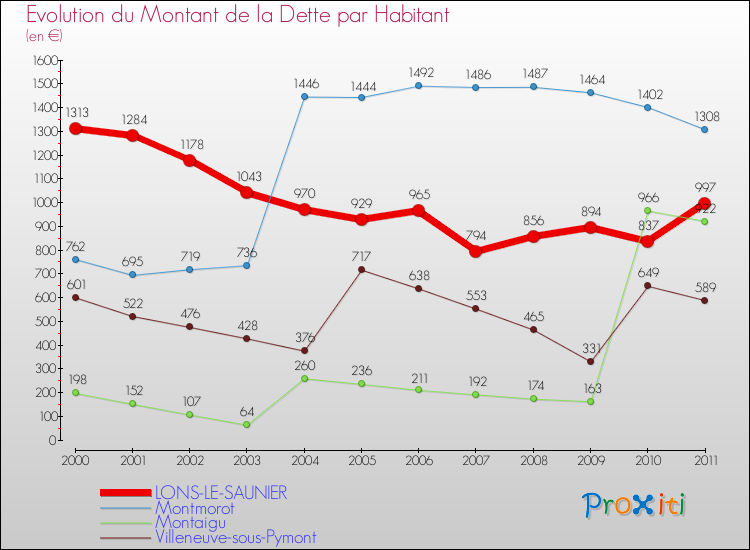 Evolution de la dette par habitant pour la commune de LONS-LE-SAUNIER et les communes proches Comparaison de la dette par habitant pour LONS-LE-SAUNIER et les communes voisines