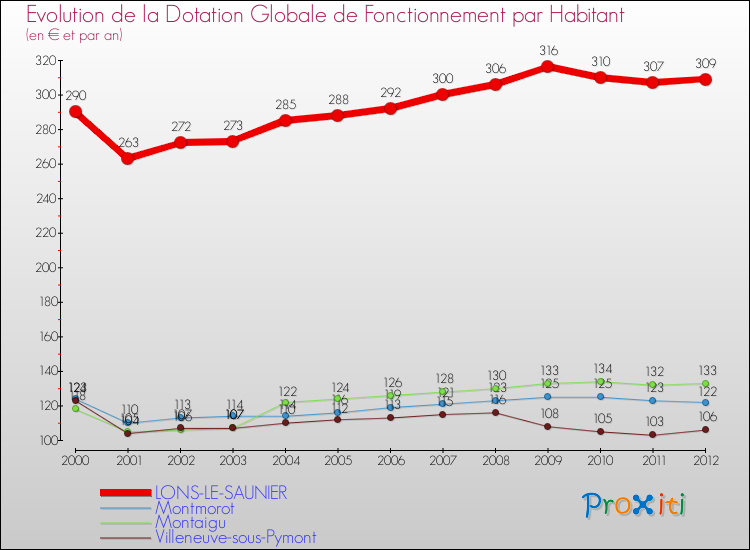 Evolution et montant de la dotation globale de fonctionnement par Habitant pour LONS-LE-SAUNIER et les communes proches Comparaison des dotations globales de fonctionnement par habitant pour LONS-LE-SAUNIER et les communes voisines