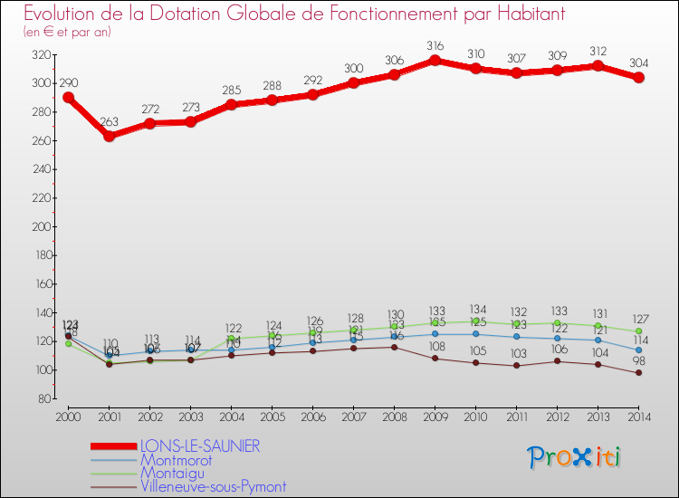 Comparaison des dotations globales de fonctionnement par habitant pour LONS-LE-SAUNIER et les communes voisines de 2000 à 2014.