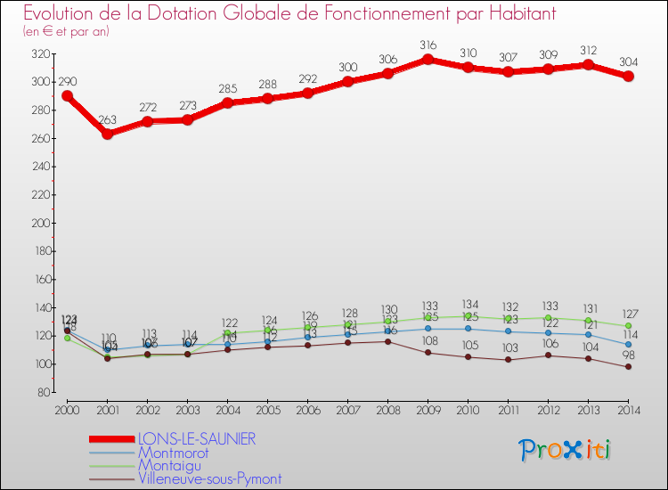 Evolution et montant de la dotation globale de fonctionnement par Habitant pour LONS-LE-SAUNIER et les communes proches de 2000 à 2014. Comparaison des dotations globales de fonctionnement par habitant pour LONS-LE-SAUNIER et les communes voisines de 2000 à 2014.