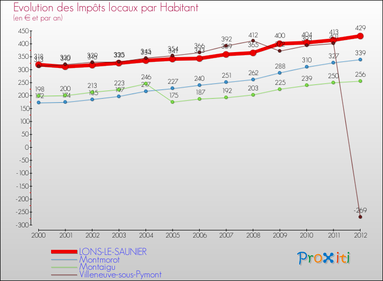 Evolution et montant des impôts locaux par Habitant pour LONS-LE-SAUNIER et les communes proches Comparaison des impôts locaux par habitant pour LONS-LE-SAUNIER et les communes voisines