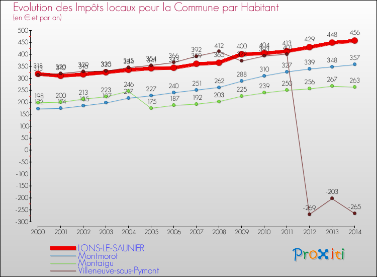 Comparaison des impôts locaux par habitant pour LONS-LE-SAUNIER et les communes voisines de 2000 à 2014