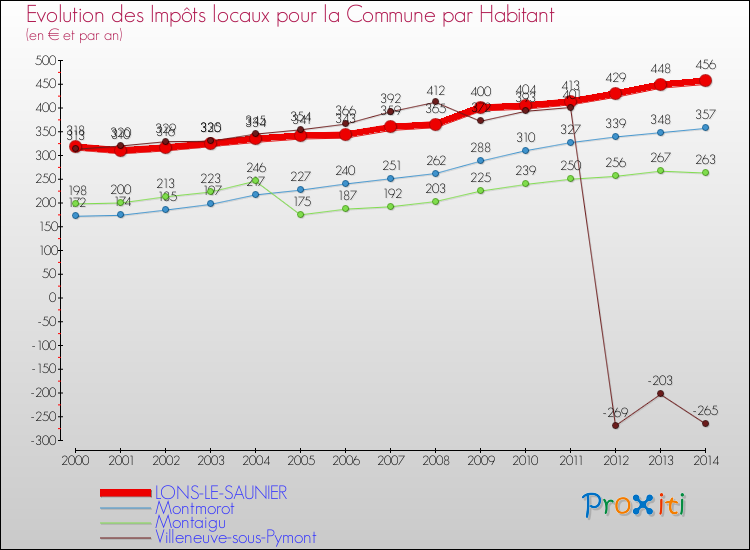 Evolution et montant des impôts locaux par Habitant pour LONS-LE-SAUNIER et les communes proches de 2000 à 2014 Comparaison des impôts locaux par habitant pour LONS-LE-SAUNIER et les communes voisines de 2000 à 2014