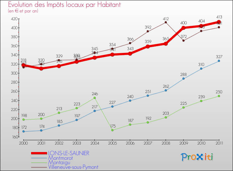 Evolution et montant des impôts locaux par Habitant pour LONS-LE-SAUNIER et les communes proches Comparaison des impôts locaux par habitant pour LONS-LE-SAUNIER et les communes voisines