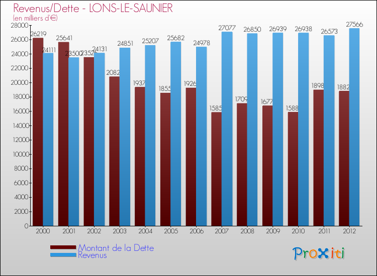 Evolution comparée de la dette et des revenus pour la commune de LONS-LE-SAUNIER de 2000 à 2012 Comparaison de la dette et des revenus pour LONS-LE-SAUNIER de 2000 à 2012
