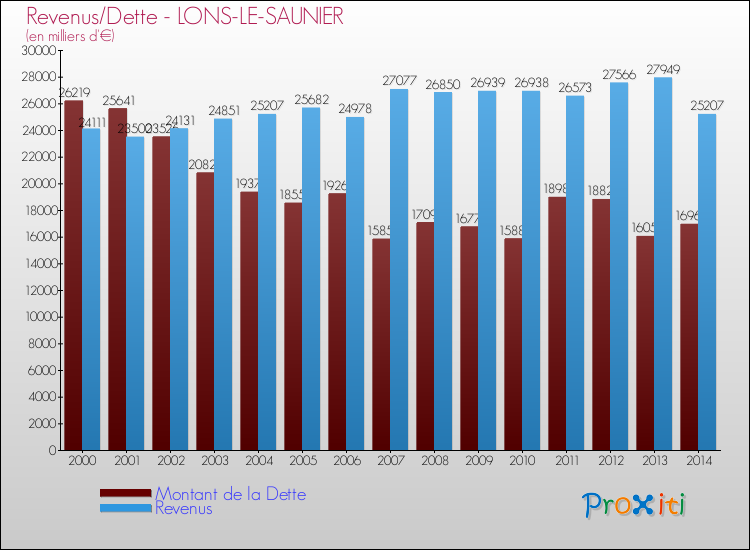 Comparaison de la dette et des revenus pour LONS-LE-SAUNIER de 2000 à 2014
