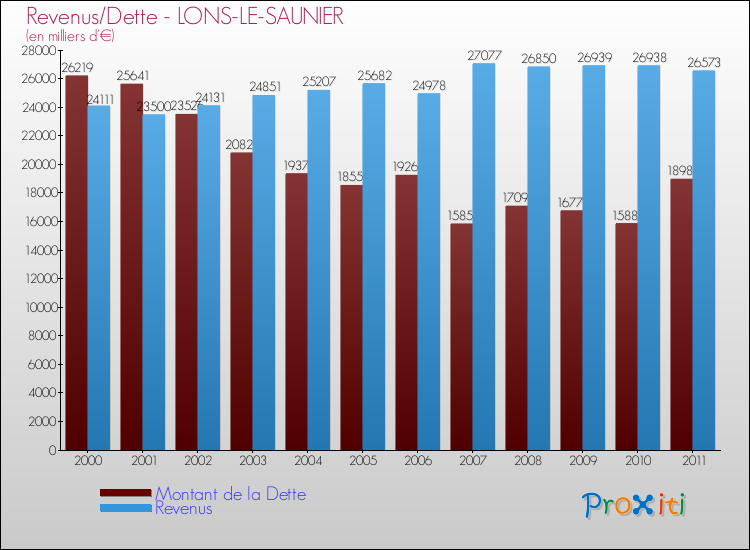 Comparaison de la dette et des revenus pour LONS-LE-SAUNIER de 2000 à 2011