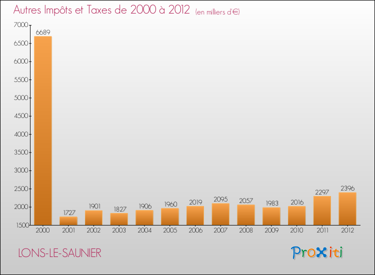 Evolution du montant des autres Impôts et Taxes pour LONS-LE-SAUNIER de 2000 à 2012