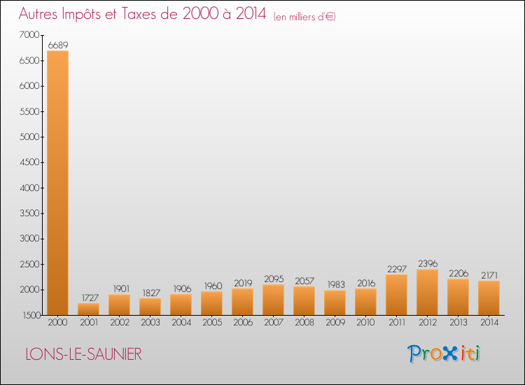 Evolution du montant des autres Impôts et Taxes pour LONS-LE-SAUNIER de 2000 à 2014