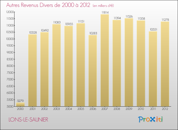 Evolution du montant des autres Revenus Divers pour LONS-LE-SAUNIER de 2000 à 2012