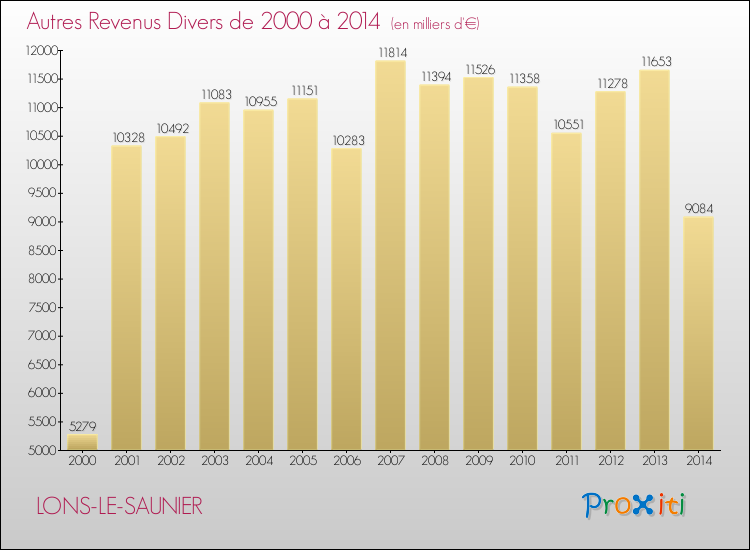 Evolution du montant des autres Revenus Divers pour LONS-LE-SAUNIER de 2000 à 2014