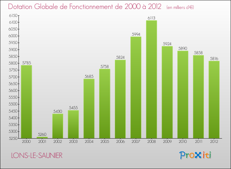 Evolution du montant de la Dotation Globale de Fonctionnement pour LONS-LE-SAUNIER de 2000 à 2012