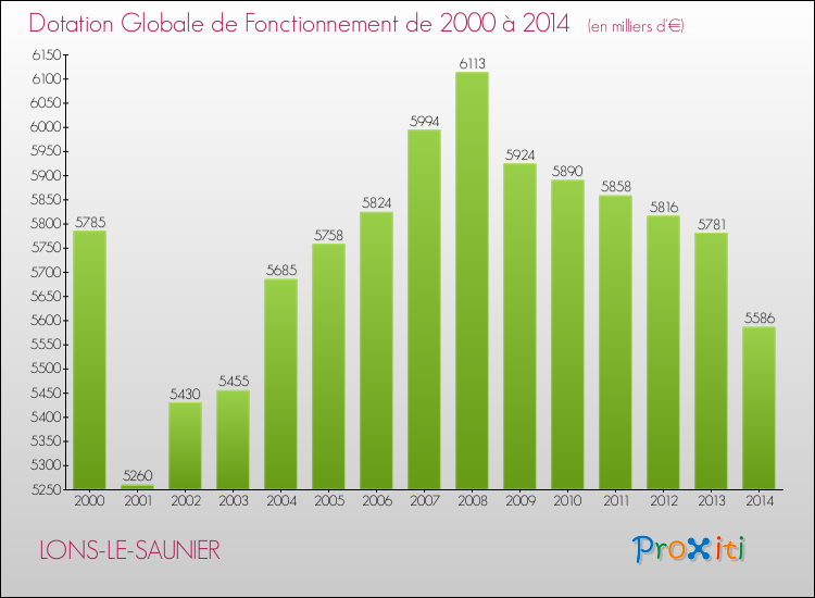 Evolution du montant de la Dotation Globale de Fonctionnement pour LONS-LE-SAUNIER de 2000 à 2014