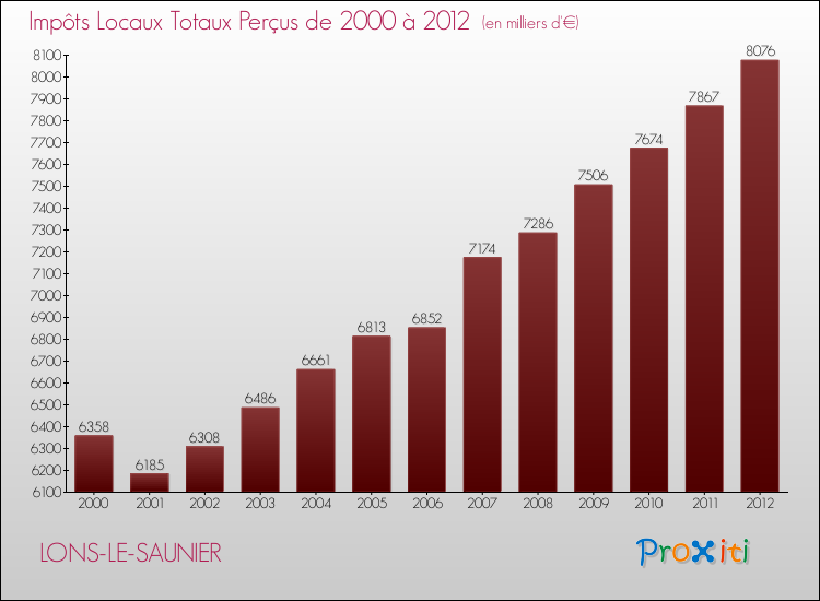 Evolution des Impôts Locaux pour LONS-LE-SAUNIER de 2000 à 2012