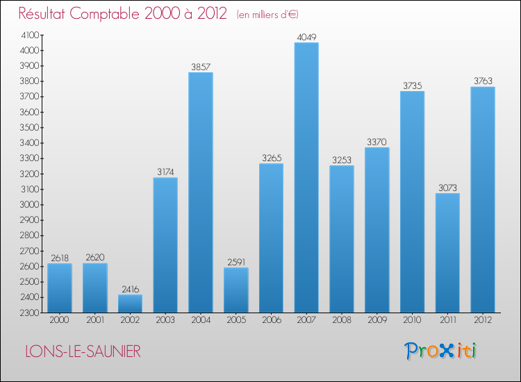Evolution du résultat comptable pour LONS-LE-SAUNIER de 2000 à 2012