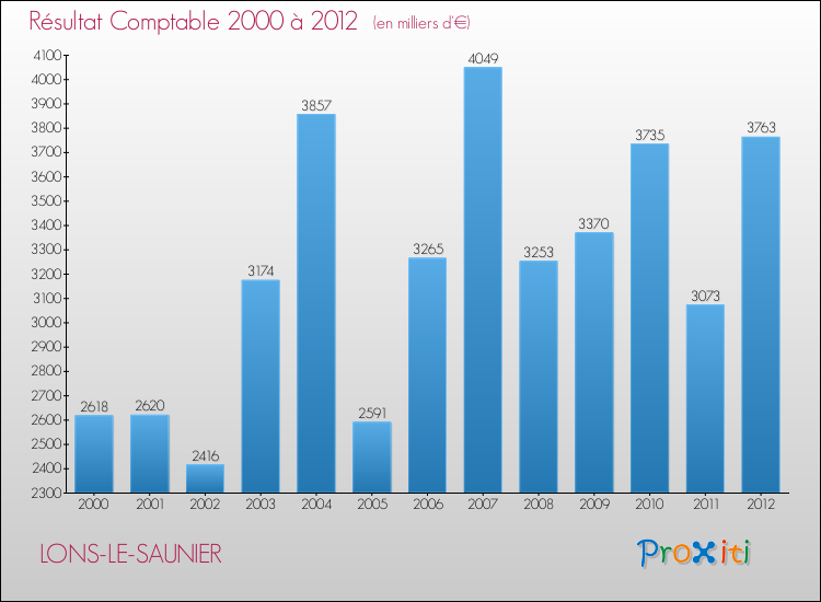 Evolution du résultat comptable pour la commune de LONS-LE-SAUNIER de 2000 à 2012 Evolution du résultat comptable pour LONS-LE-SAUNIER de 2000 à 2012