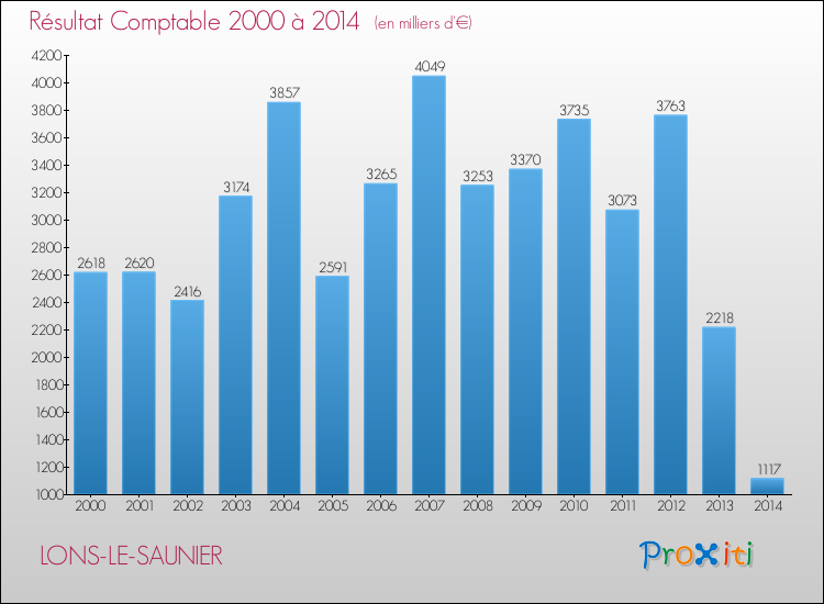 Evolution du résultat comptable pour la commune de LONS-LE-SAUNIER de 2000 à 2014 Evolution du résultat comptable pour LONS-LE-SAUNIER de 2000 à 2014