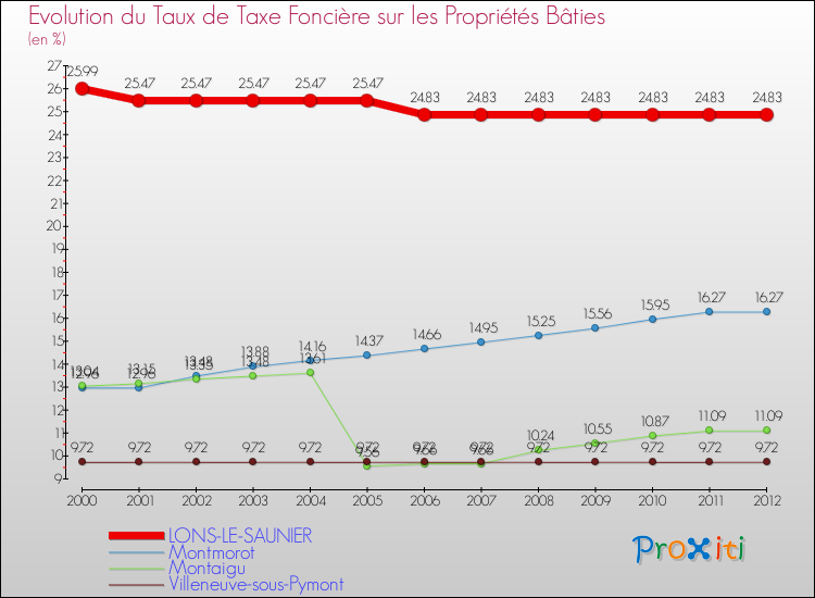 Evolution du taux de la taxe foncière sur le bati pour LONS-LE-SAUNIER et les communes proches de 2000 à 2012 Comparaison des taux de taxe foncière sur le bati pour LONS-LE-SAUNIER et les communes voisines de 2000 à 2012