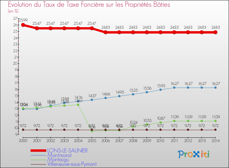 Comparaison des taux de taxe foncière sur le bati pour LONS-LE-SAUNIER et les communes voisines de 2000 à 2014