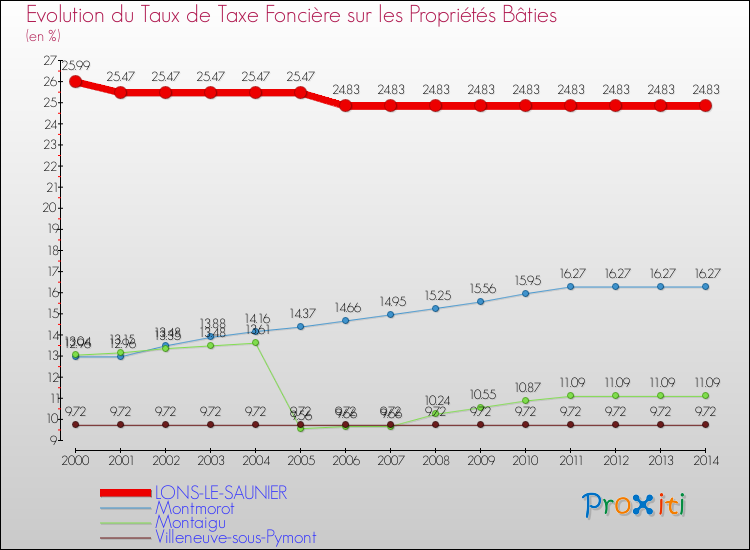 Evolution du taux de la taxe foncière sur le bati pour LONS-LE-SAUNIER et les communes proches de 2000 à 2014 Comparaison des taux de taxe foncière sur le bati pour LONS-LE-SAUNIER et les communes voisines de 2000 à 2014
