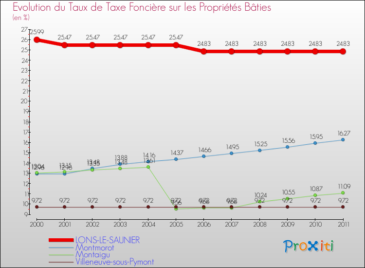 Evolution du taux de la taxe foncière sur le bati pour LONS-LE-SAUNIER et les communes proches Comparaison des taux de taxe foncière sur le bati pour LONS-LE-SAUNIER et les communes voisines