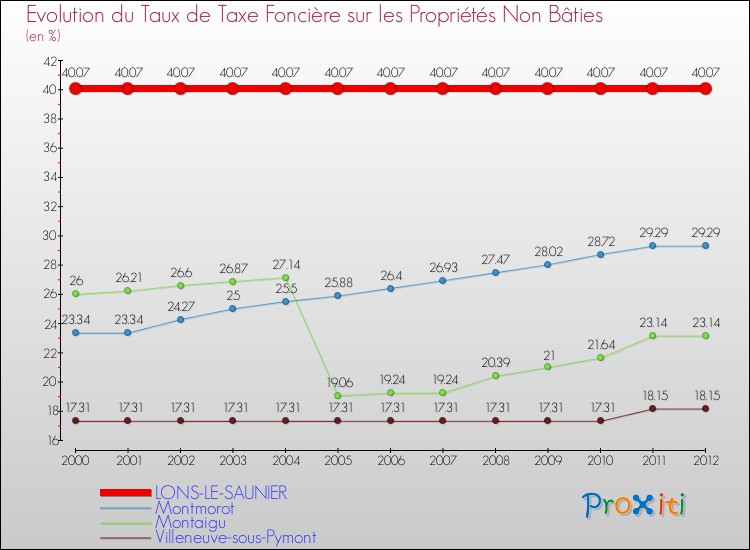 Evolution du taux de la taxe foncière sur les immeubles et terrains non batis pour LONS-LE-SAUNIER et les communes proches de 2000 à 2012 Comparaison des taux de la taxe foncière sur les immeubles et terrains non batis pour LONS-LE-SAUNIER et les communes voisines de 2000 à 2012