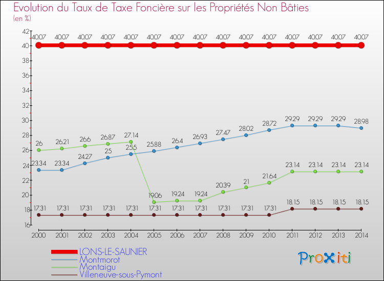 Comparaison des taux de la taxe foncière sur les immeubles et terrains non batis pour LONS-LE-SAUNIER et les communes voisines de 2000 à 2014