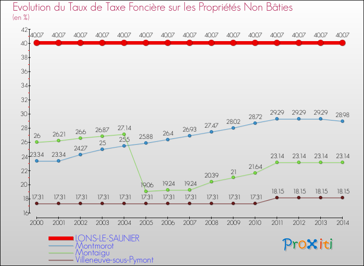 Evolution du taux de la taxe foncière sur les immeubles et terrains non batis pour LONS-LE-SAUNIER et les communes proches de 2000 à 2014 Comparaison des taux de la taxe foncière sur les immeubles et terrains non batis pour LONS-LE-SAUNIER et les communes voisines de 2000 à 2014