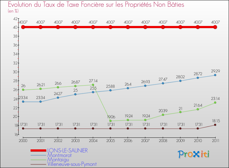 Evolution du taux de la taxe foncière sur les immeubles et terrains non batis pour LONS-LE-SAUNIER et les communes proches Comparaison des taux de la taxe foncière sur les immeubles et terrains non batis pour LONS-LE-SAUNIER et les communes voisines