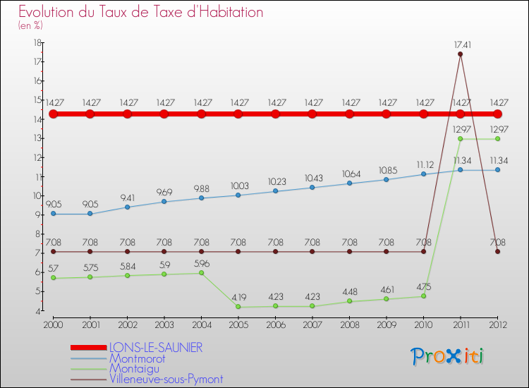 Evolution du taux de la taxe d'habitation pour LONS-LE-SAUNIER et les communes proches Comparaison des taux de la taxe d'habitation pour LONS-LE-SAUNIER et les communes voisines