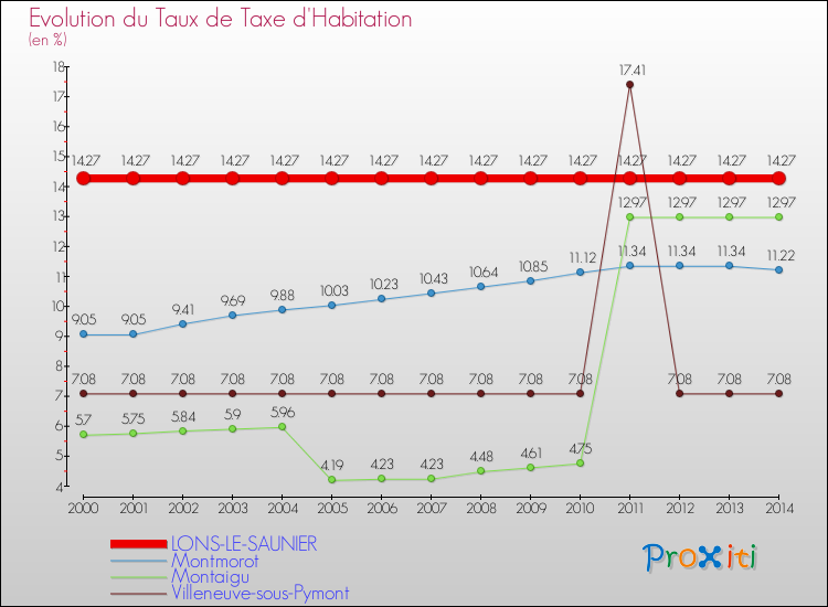 Evolution du taux de la taxe d'habitation pour LONS-LE-SAUNIER et les communes proches de 2000 à 2014 Comparaison des taux de la taxe d'habitation pour LONS-LE-SAUNIER et les communes voisines de 2000 à 2014