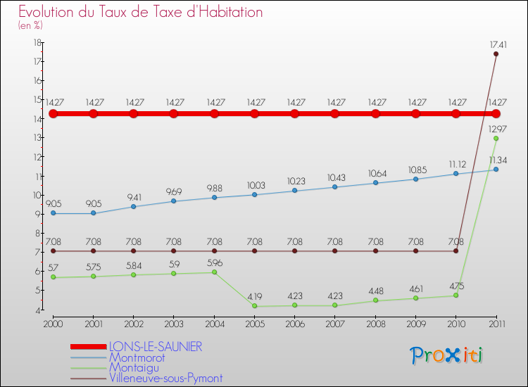 Evolution du taux de la taxe d'habitation pour LONS-LE-SAUNIER et les communes proches Comparaison des taux de la taxe d'habitation pour LONS-LE-SAUNIER et les communes voisines