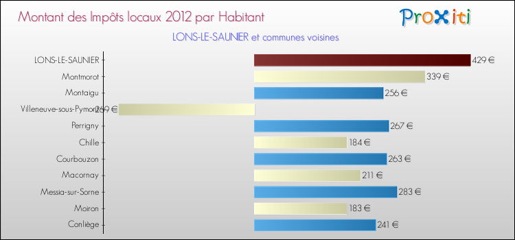 Comparaison des impôts locaux par habitant pour LONS-LE-SAUNIER et les communes voisines