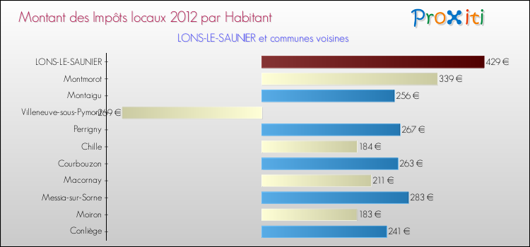 Montant des impôts locaux par Habitant pour LONS-LE-SAUNIER et les communes proches Comparaison des impôts locaux par habitant pour LONS-LE-SAUNIER et les communes voisines