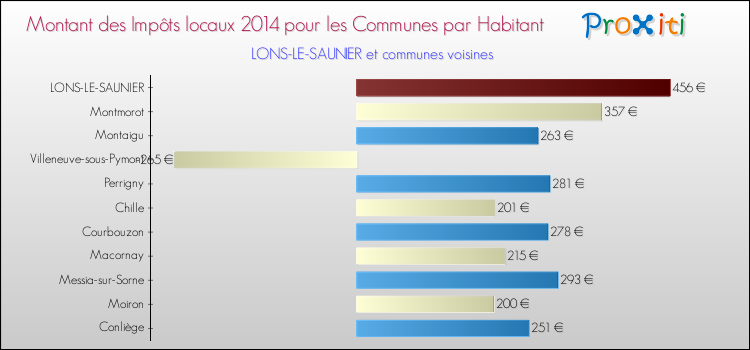 Comparaison des impôts locaux par habitant pour LONS-LE-SAUNIER et les communes voisines en 2014
