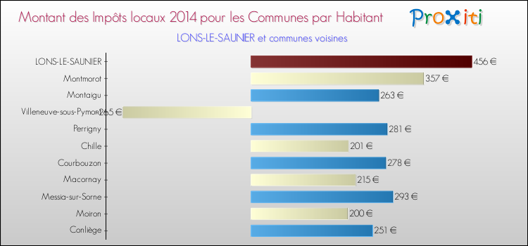 Montant des impôts locaux par Habitant pour LONS-LE-SAUNIER et les communes proches en 2014 Comparaison des impôts locaux par habitant pour LONS-LE-SAUNIER et les communes voisines en 2014