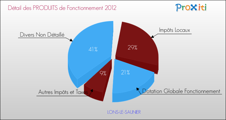 Budget de Fonctionnement 2012 pour la commune de LONS-LE-SAUNIER